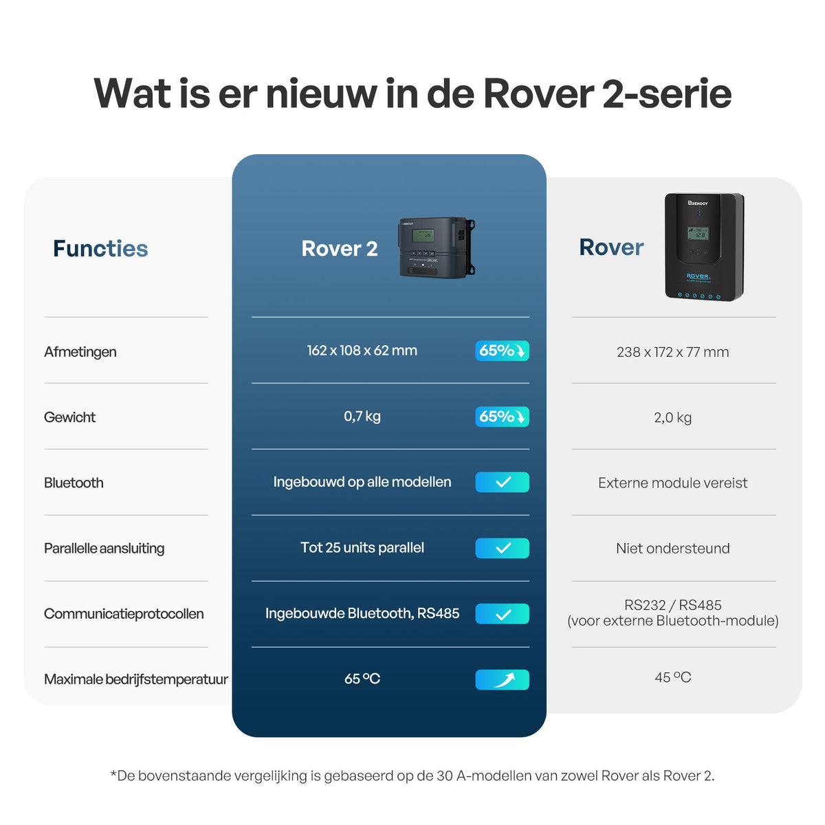 Rover 2 12V/24V 20A Compacte MPPT-laadregelaar met Bluetooth