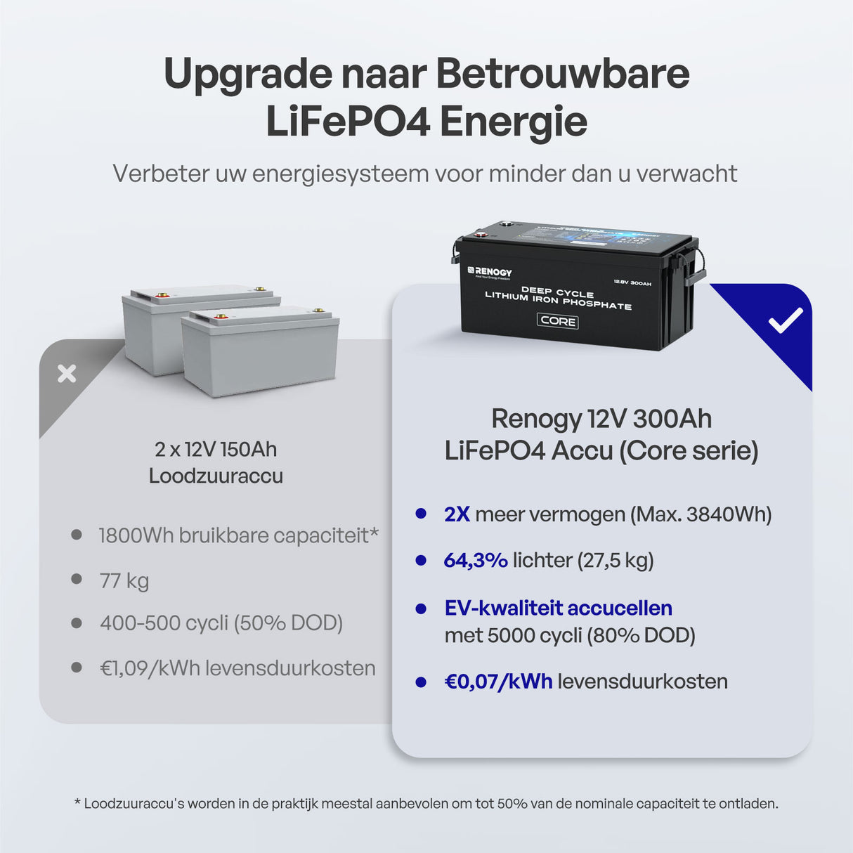 Renogy 12V 300Ah Core Series LiFePO4 Accu – Zelfverwarmend