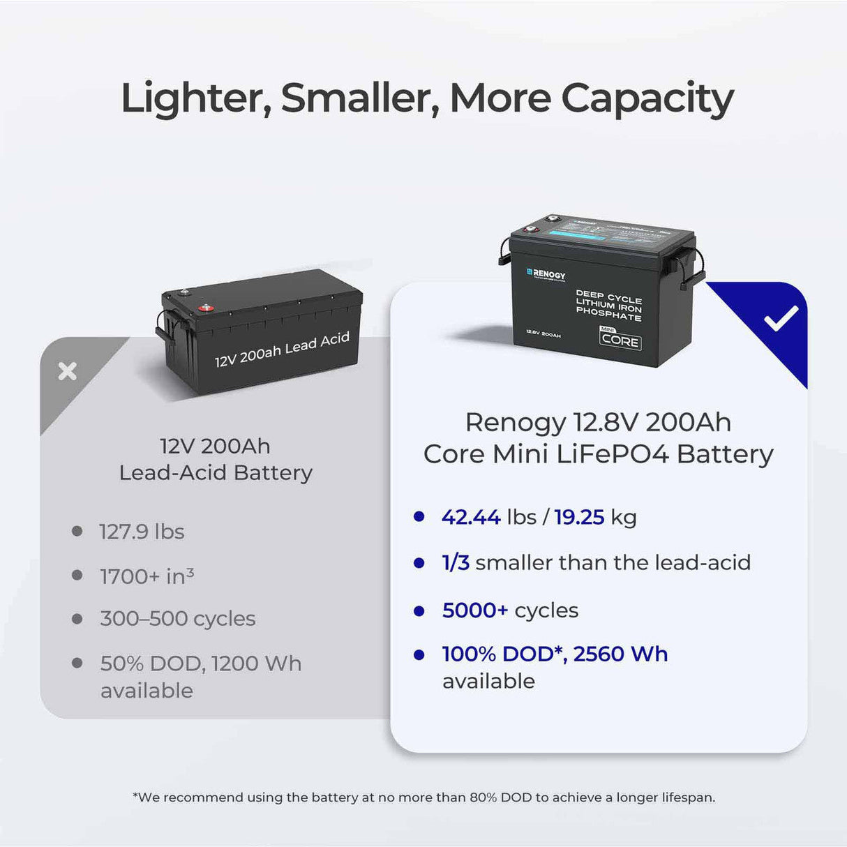 5,12 kWh Power System Caravan & Off-Grid |  2x200Ah LiFePO4 Accu, 3000W Omvormer