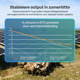 200W Bifaciale Zonnepanele N-Type