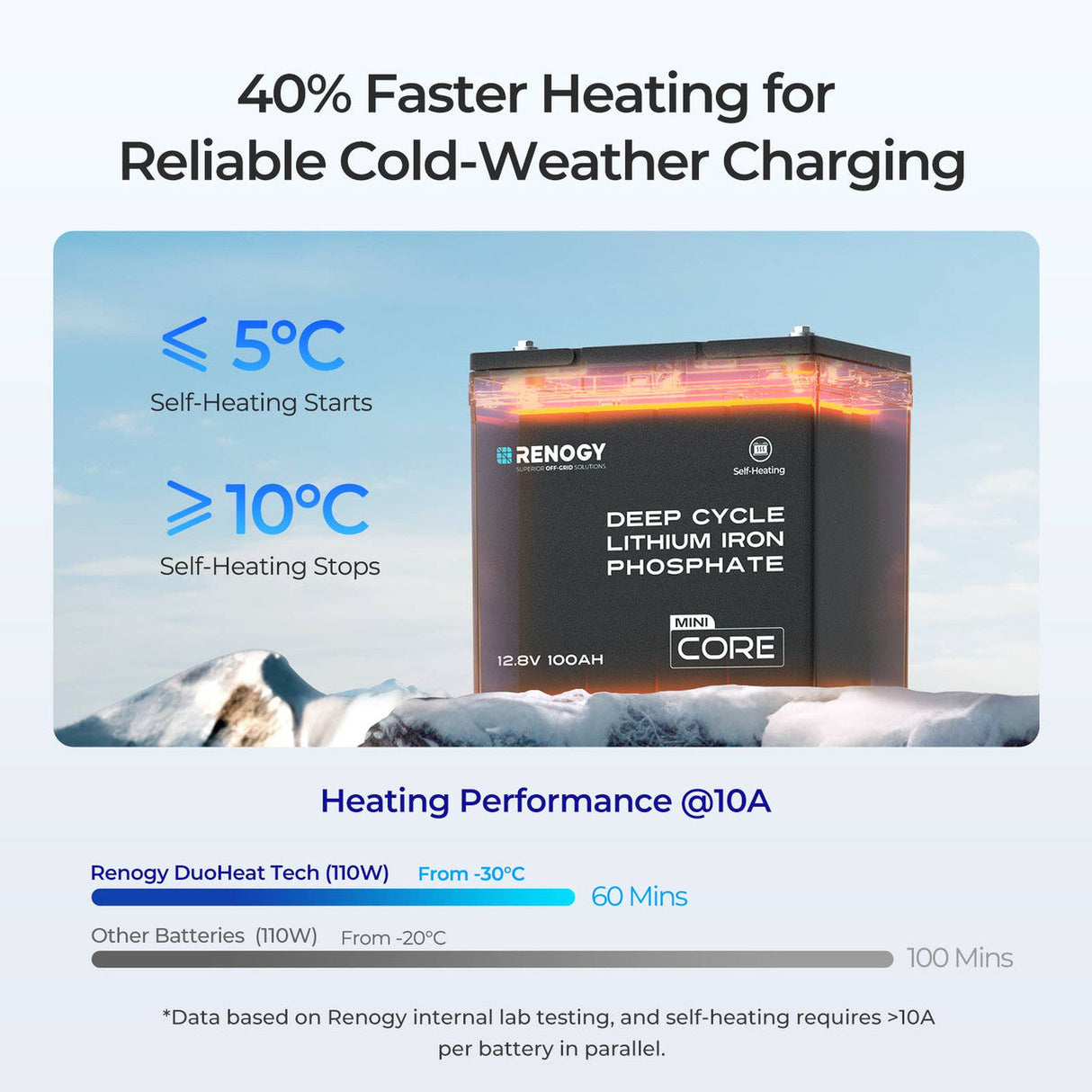 Core Mini DuoHeat 12,8 V 100 Ah Batterij LiFePO₄