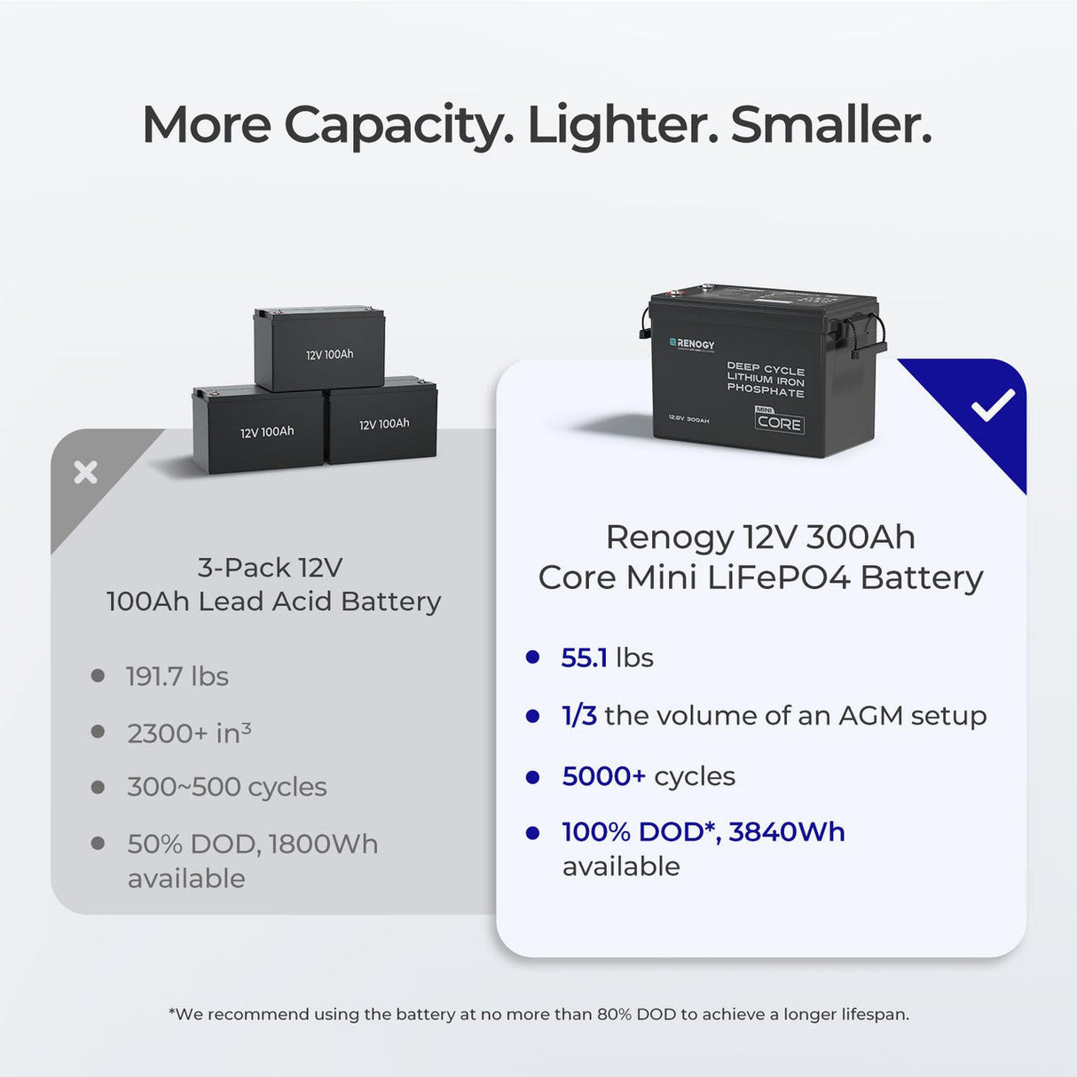 3,84 kWh Caravan Power Kit | 2000 W Omvormer en 50A Acculader