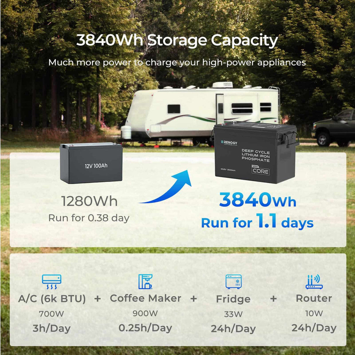 3,84 kWh Caravan Power Kit | 2000 W Omvormer en 50A Acculader